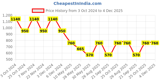 tatacliq.com Label Ritu Kumar Blue Cotton Blend Solid Top label ritu kumar Price History Graph from 3 Oct 2024 to 4 Dec 2025