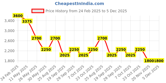 tatacliq.com Label Ritu Kumar Blue Cotton Regular Fit A Line Dress label ritu kumar Price History Graph from 24 Feb 2025 to 4 Dec 2025