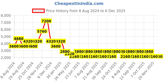 tatacliq.com Label Ritu Kumar Blue Crop Sweatshirt With Joggers label ritu kumar Price History Graph from 8 Aug 2024 to 5 Dec 2025