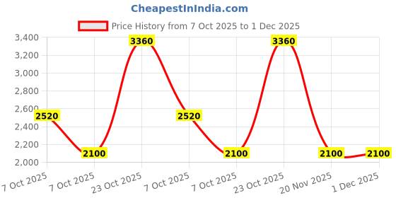 tatacliq.com Label Ritu Kumar Blue Embroidered Crop Top label ritu kumar Price History Graph from 7 Oct 2025 to 29 Nov 2025