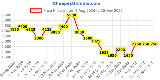 tatacliq.com Label Ritu Kumar Blue Embroidered Midi Dress label ritu kumar Price History Graph from 8 Aug 2024 to 25 Nov 2025
