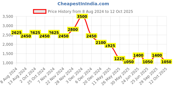tatacliq.com Label Ritu Kumar Blue Embroidered Top label ritu kumar Price History Graph from 8 Aug 2024 to 12 Oct 2025