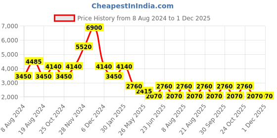 tatacliq.com Label Ritu Kumar Blue Floral Crop Top With Palazzos label ritu kumar Price History Graph from 8 Aug 2024 to 29 Nov 2025