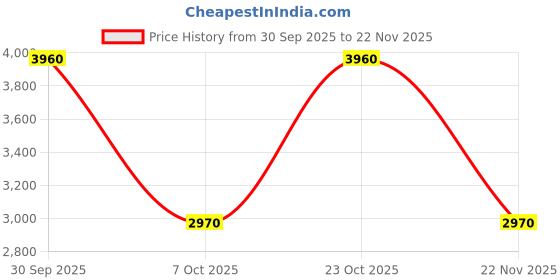 tatacliq.com Label Ritu Kumar Blue Floral Jumpsuit label ritu kumar Price History Graph from 30 Sep 2025 to 22 Nov 2025