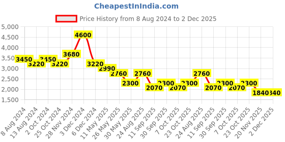tatacliq.com Label Ritu Kumar Blue Floral Print A Line Dress label ritu kumar Price History Graph from 8 Aug 2024 to 1 Dec 2025