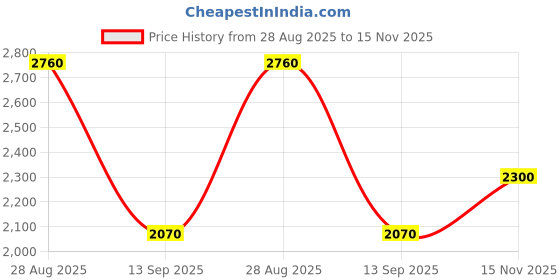 tatacliq.com Label Ritu Kumar Blue Floral Print A Line Dress label ritu kumar Price History Graph from 28 Aug 2025 to 15 Nov 2025