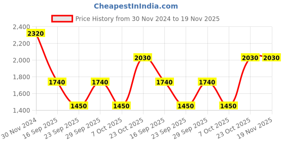 tatacliq.com Label Ritu Kumar Blue Floral Print Crop Top label ritu kumar Price History Graph from 30 Nov 2024 to 19 Nov 2025