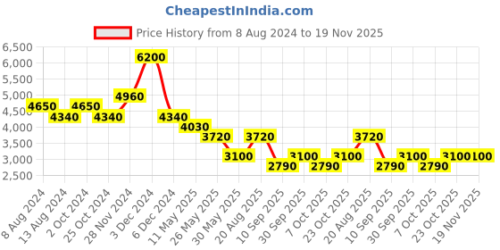 tatacliq.com Label Ritu Kumar Blue Floral Print Midi Dress label ritu kumar Price History Graph from 8 Aug 2024 to 19 Nov 2025