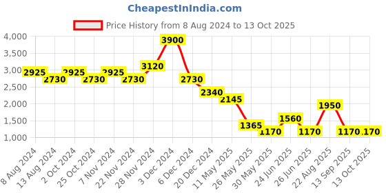 tatacliq.com Label Ritu Kumar Blue Floral Print Peplum Top label ritu kumar Price History Graph from 8 Aug 2024 to 13 Oct 2025
