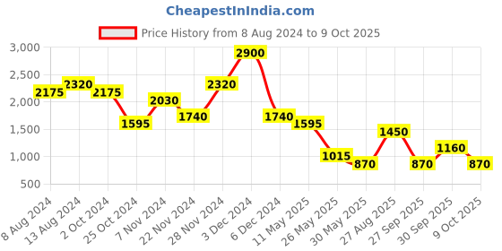 tatacliq.com Label Ritu Kumar Blue Floral Print Top label ritu kumar Price History Graph from 8 Aug 2024 to 9 Oct 2025