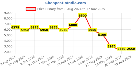 tatacliq.com Label Ritu Kumar Blue Floral Tube Dress label ritu kumar Price History Graph from 8 Aug 2024 to 17 Nov 2025