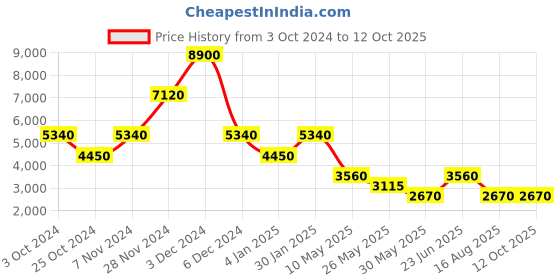 tatacliq.com Label Ritu Kumar Blue Geometric Print A Line Maxi Dress label ritu kumar Price History Graph from 3 Oct 2024 to 11 Oct 2025