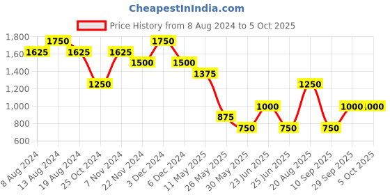 tatacliq.com Label Ritu Kumar Blue Geometric Print Top label ritu kumar Price History Graph from 8 Aug 2024 to 5 Oct 2025