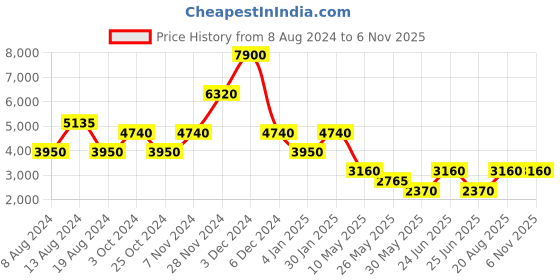 tatacliq.com Label Ritu Kumar Blue Jacket With Joggers label ritu kumar Price History Graph from 8 Aug 2024 to 6 Nov 2025