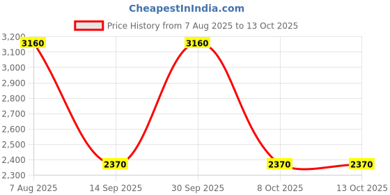 tatacliq.com Label Ritu Kumar Blue Jacket With Joggers label ritu kumar Price History Graph from 7 Aug 2025 to 13 Oct 2025