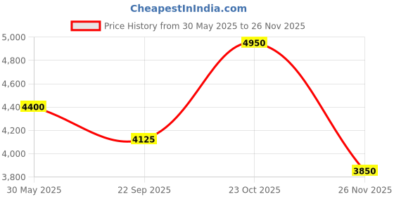 tatacliq.com Label Ritu Kumar Blue Leora Shirt With Camisole label ritu kumar Price History Graph from 30 May 2025 to 25 Nov 2025
