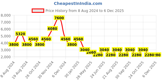 tatacliq.com Label Ritu Kumar Blue Midi A-Line Dress label ritu kumar Price History Graph from 8 Aug 2024 to 5 Dec 2025