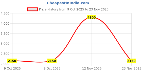tatacliq.com Label Ritu Kumar Blue Midi Skirt label ritu kumar Price History Graph from 9 Oct 2025 to 23 Nov 2025