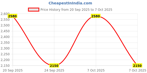 tatacliq.com Label Ritu Kumar Blue Midi Skirt label ritu kumar Price History Graph from 20 Sep 2025 to 7 Oct 2025