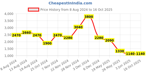 tatacliq.com Label Ritu Kumar Blue Printed A Line Dress label ritu kumar Price History Graph from 8 Aug 2024 to 15 Oct 2025
