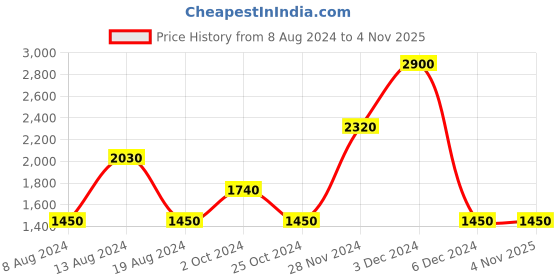 tatacliq.com Label Ritu Kumar Blue Printed A Line Dress label ritu kumar Price History Graph from 8 Aug 2024 to 4 Nov 2025