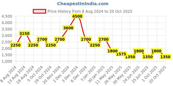 tatacliq.com Label Ritu Kumar Blue Printed Above Knee A-Line Dress label ritu kumar Price History Graph from 8 Aug 2024 to 20 Oct 2025