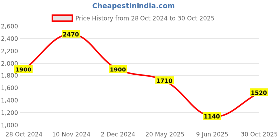 tatacliq.com Label Ritu Kumar Blue Printed Bodycon Dress label ritu kumar Price History Graph from 28 Oct 2024 to 30 Oct 2025