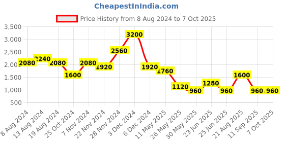 tatacliq.com Label Ritu Kumar Blue Printed Crop Top label ritu kumar Price History Graph from 8 Aug 2024 to 7 Oct 2025