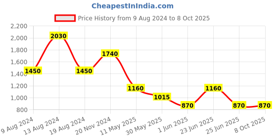 tatacliq.com Label Ritu Kumar Blue Printed Crop Top label ritu kumar Price History Graph from 9 Aug 2024 to 7 Oct 2025