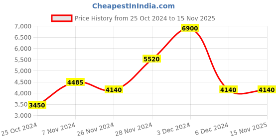 tatacliq.com Label Ritu Kumar Blue Printed Fit & Flare Dress label ritu kumar Price History Graph from 25 Oct 2024 to 15 Nov 2025