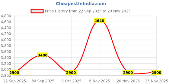 tatacliq.com Label Ritu Kumar Blue Printed Fit & Flare Dress label ritu kumar Price History Graph from 22 Sep 2025 to 22 Nov 2025