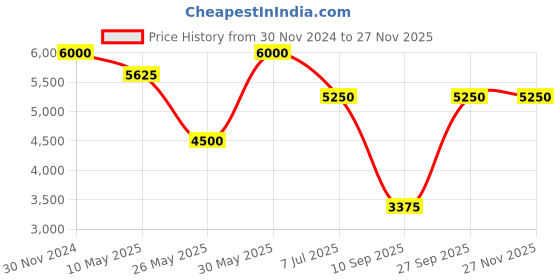tatacliq.com Label Ritu Kumar Blue Printed Jacket label ritu kumar Price History Graph from 30 Nov 2024 to 25 Nov 2025