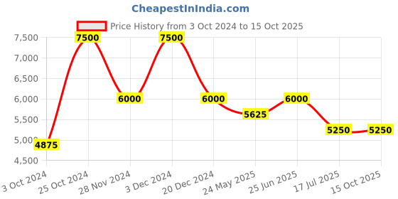 tatacliq.com Label Ritu Kumar Blue Printed Jacket label ritu kumar Price History Graph from 3 Oct 2024 to 15 Oct 2025