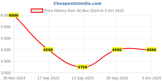 tatacliq.com Label Ritu Kumar Blue Printed Maxi Dress label ritu kumar Price History Graph from 30 Nov 2024 to 4 Oct 2025