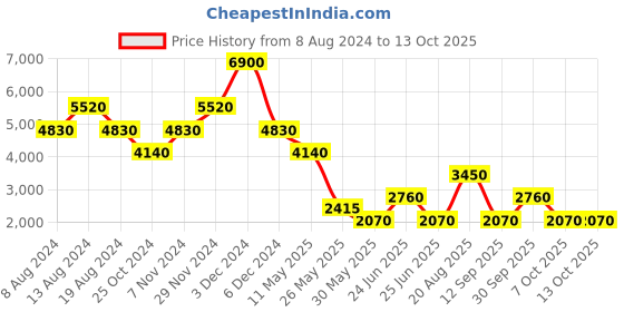 tatacliq.com Label Ritu Kumar Blue Printed Maxi Dress label ritu kumar Price History Graph from 8 Aug 2024 to 13 Oct 2025