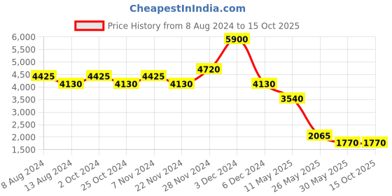 tatacliq.com Label Ritu Kumar Blue Printed Shift Dress With Camisole label ritu kumar Price History Graph from 8 Aug 2024 to 15 Oct 2025