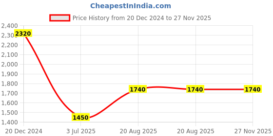 tatacliq.com Label Ritu Kumar Blue Printed Shirt label ritu kumar Price History Graph from 20 Dec 2024 to 26 Nov 2025
