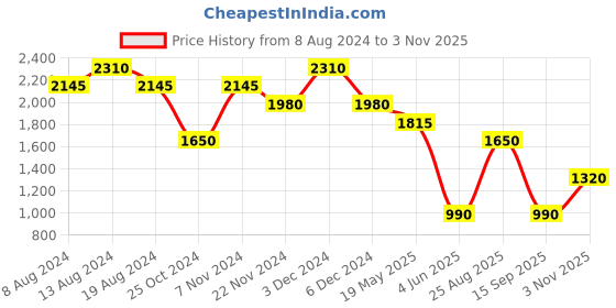 tatacliq.com Label Ritu Kumar Blue Printed Shirt Dress With Camisole label ritu kumar Price History Graph from 8 Aug 2024 to 3 Nov 2025