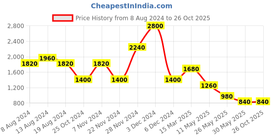 tatacliq.com Label Ritu Kumar Blue Printed Shirt With Camisole label ritu kumar Price History Graph from 8 Aug 2024 to 26 Oct 2025