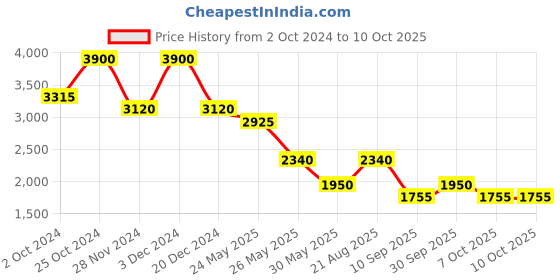 tatacliq.com Label Ritu Kumar Blue Printed Shirt With Camisole label ritu kumar Price History Graph from 2 Oct 2024 to 9 Oct 2025