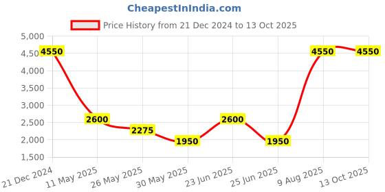 tatacliq.com Label Ritu Kumar Blue Quilted Jacket label ritu kumar Price History Graph from 21 Dec 2024 to 12 Oct 2025