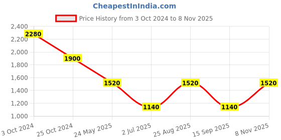 tatacliq.com Label Ritu Kumar Blue Rayon Botanic Print Fit & Flare Dress label ritu kumar Price History Graph from 3 Oct 2024 to 8 Nov 2025