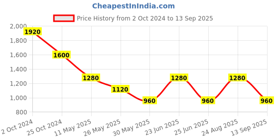 tatacliq.com Label Ritu Kumar Blue Rayon Botanic Print Fit & Flare Short Dress label ritu kumar Price History Graph from 2 Oct 2024 to 13 Sep 2025