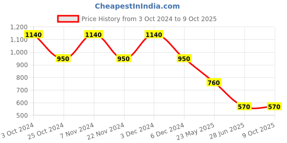 tatacliq.com Label Ritu Kumar Blue Rayon Botanic Print Shirt label ritu kumar Price History Graph from 3 Oct 2024 to 7 Oct 2025