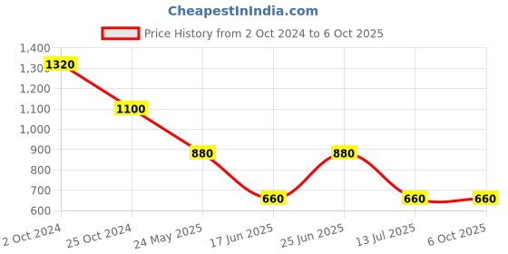 tatacliq.com Label Ritu Kumar Blue Rayon Botanic Print Top label ritu kumar Price History Graph from 2 Oct 2024 to 6 Oct 2025
