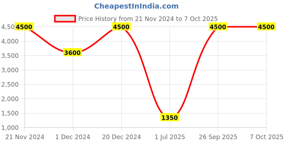 tatacliq.com Label Ritu Kumar Blue Regular Fit Lightly Washed Jeans label ritu kumar Price History Graph from 21 Nov 2024 to 7 Oct 2025