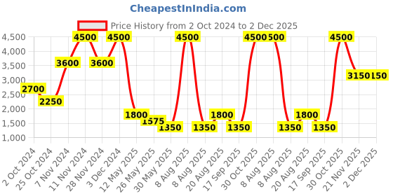 tatacliq.com Label Ritu Kumar Blue Regular Fit Lightly Washed Jeans label ritu kumar Price History Graph from 2 Oct 2024 to 2 Dec 2025
