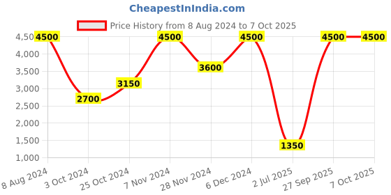 tatacliq.com Label Ritu Kumar Blue Relaxed Fit Mid Rise Jeans label ritu kumar Price History Graph from 8 Aug 2024 to 7 Oct 2025