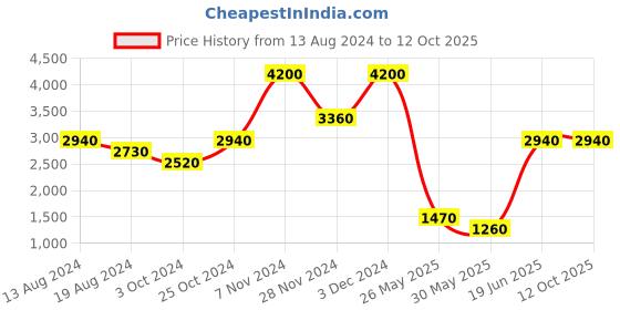 tatacliq.com Label Ritu Kumar Blue Relaxed Fit Mid Rise Joggers label ritu kumar Price History Graph from 13 Aug 2024 to 12 Oct 2025
