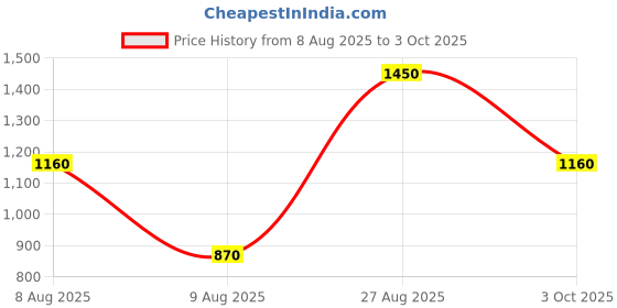 tatacliq.com Label Ritu Kumar Blue Relaxed Fit Mid Rise Pants label ritu kumar Price History Graph from 8 Aug 2025 to 3 Oct 2025